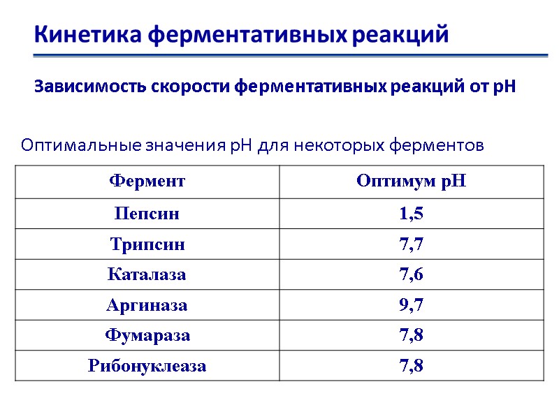 Кинетика ферментативных реакций Зависимость скорости ферментативных реакций от рН Оптимальные значения рН для некоторых